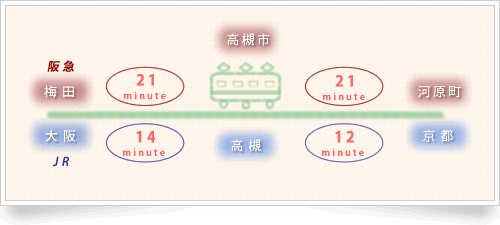 高槻までの電車の移動時間